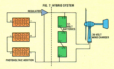 Diagram shows a method of connecting photovoltaic panels to complement an existing wind generator system.